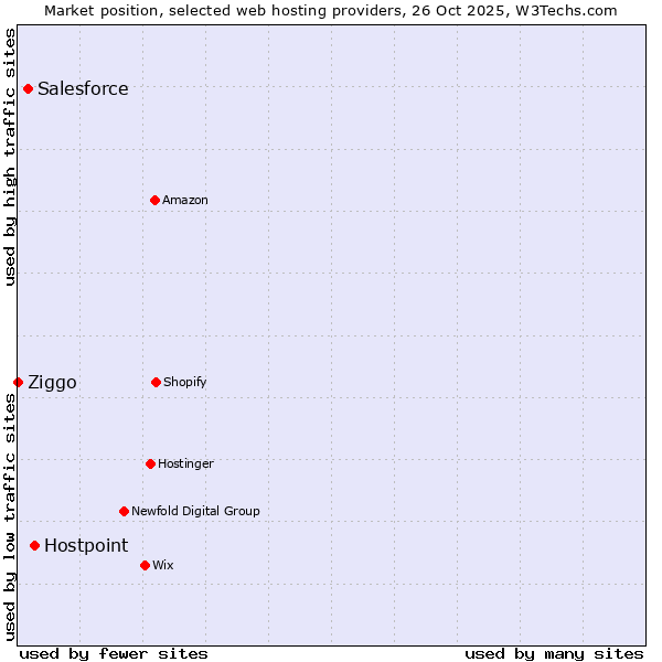 Market position of Hostpoint vs. Salesforce vs. Ziggo