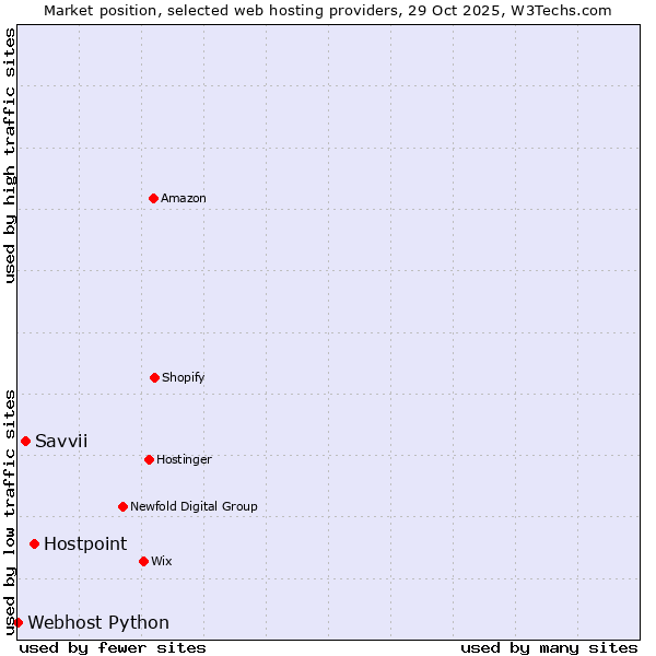 Market position of Hostpoint vs. Savvii vs. Webhost Python