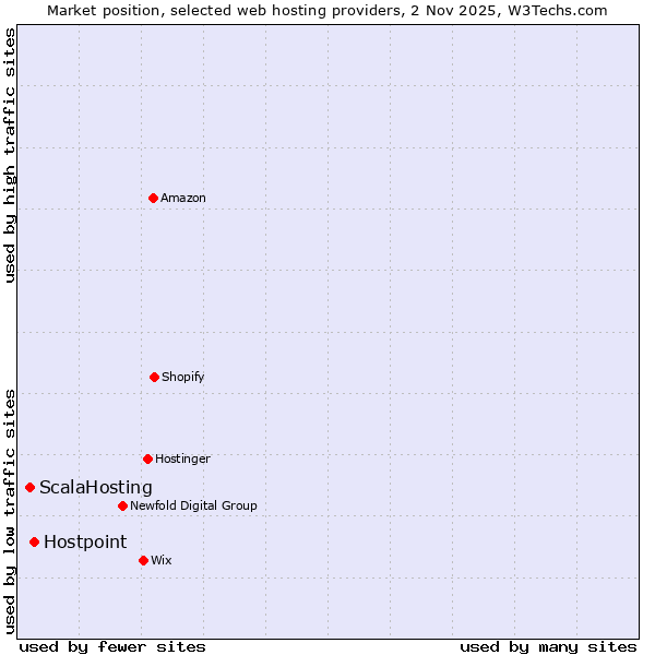 Market position of Hostpoint vs. ScalaHosting
