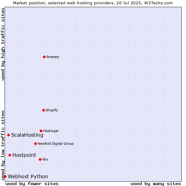 Market position of Hostpoint vs. ScalaHosting vs. Webhost Python