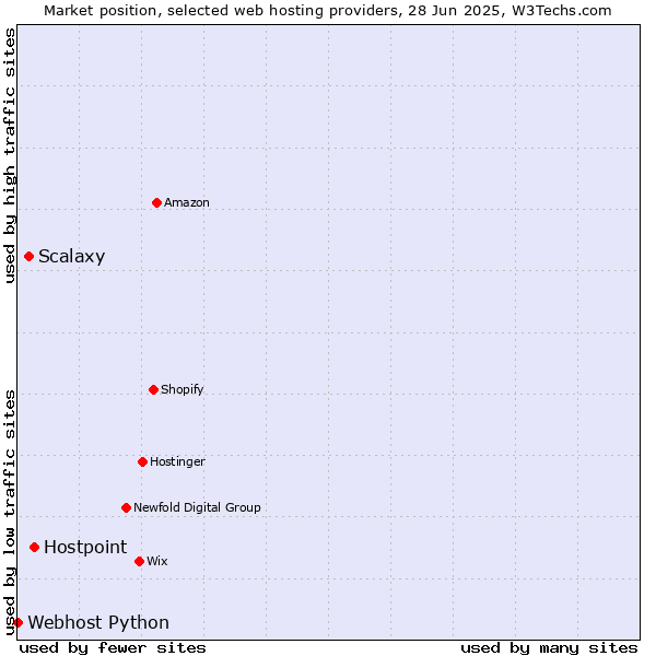 Market position of Hostpoint vs. Scalaxy vs. Webhost Python