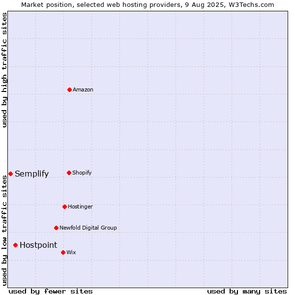 Market position of Hostpoint vs. Semplify