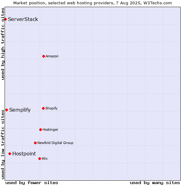 Market position of Hostpoint vs. Semplify vs. ServerStack