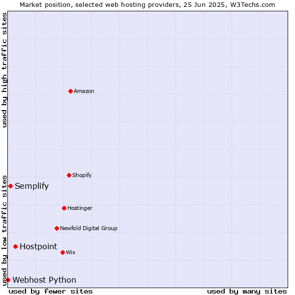 Market position of Hostpoint vs. Semplify vs. Webhost Python