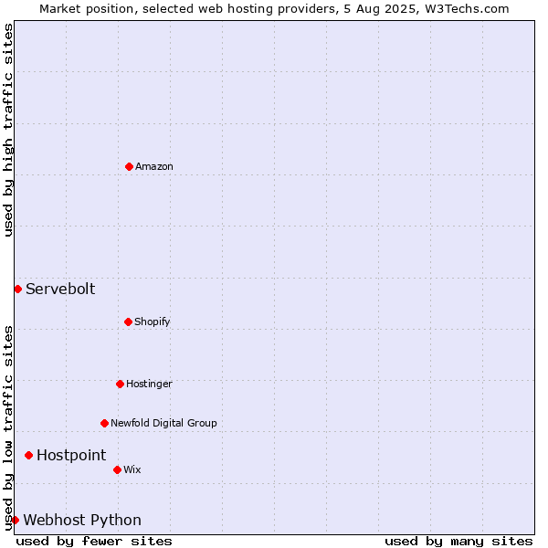 Market position of Hostpoint vs. Servebolt vs. Webhost Python