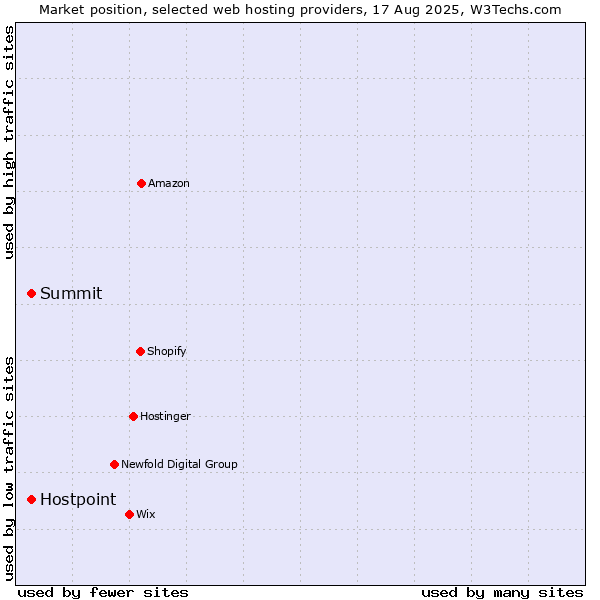 Market position of Summit vs. Hostpoint