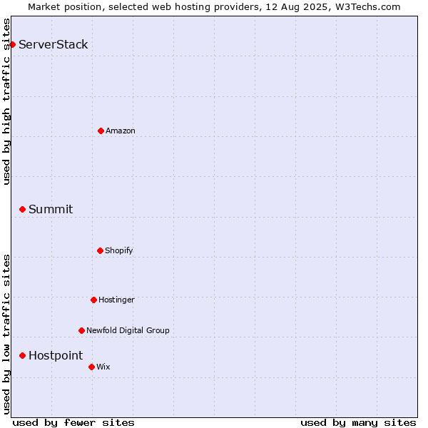 Market position of Summit vs. Hostpoint vs. ServerStack