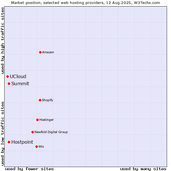 Market position of Summit vs. Hostpoint vs. UCloud