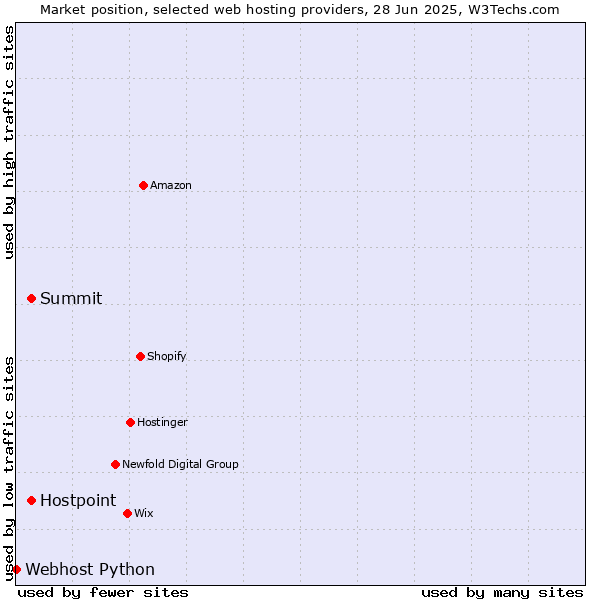 Market position of Summit vs. Hostpoint vs. Webhost Python