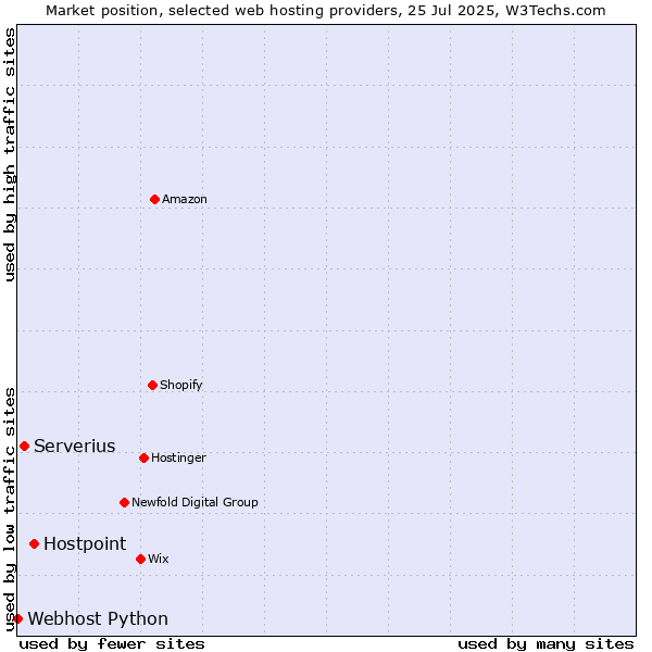 Market position of Hostpoint vs. Serverius vs. Webhost Python