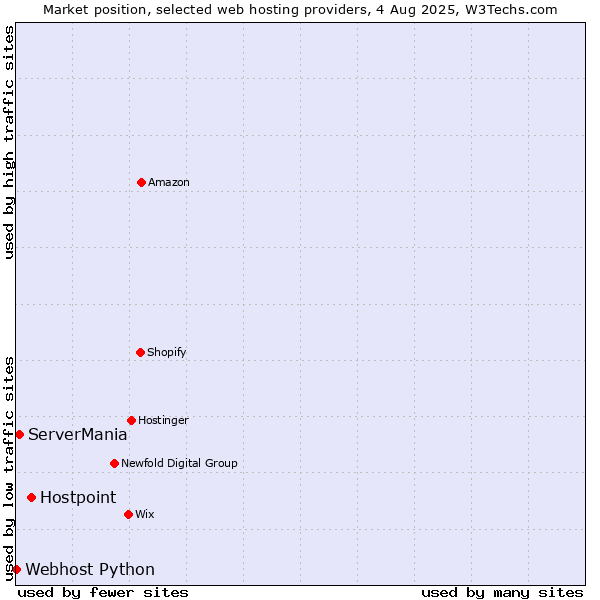 Market position of Hostpoint vs. ServerMania vs. Webhost Python