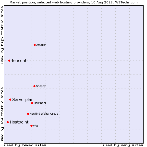 Market position of Serverplan vs. Tencent vs. Hostpoint