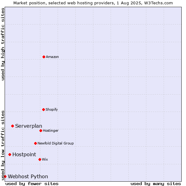 Market position of Serverplan vs. Hostpoint vs. Webhost Python