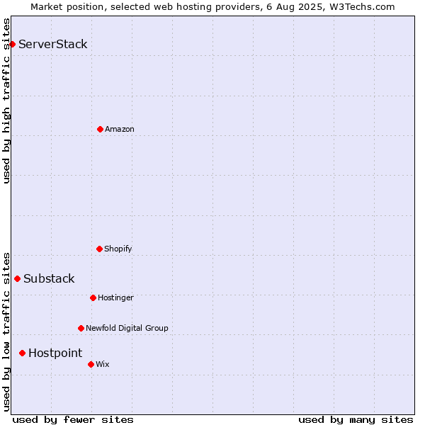 Market position of Hostpoint vs. Substack vs. ServerStack