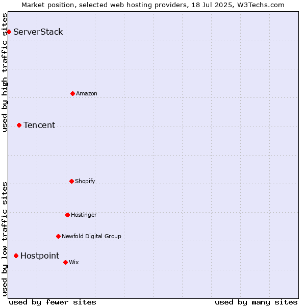 Market position of Tencent vs. Hostpoint vs. ServerStack