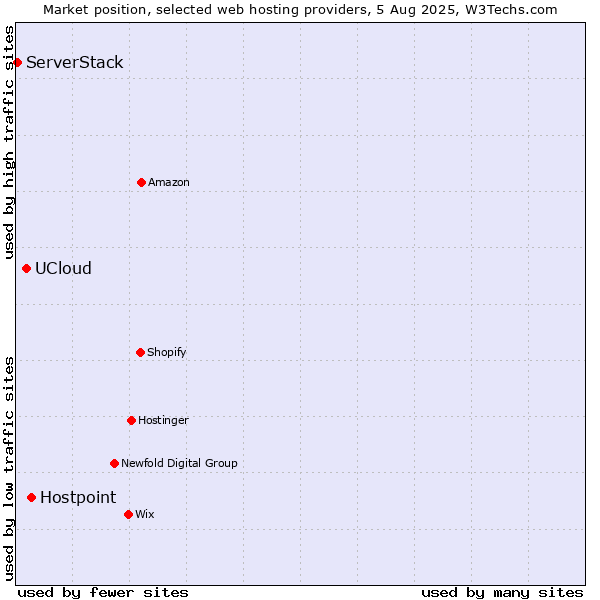 Market position of Hostpoint vs. UCloud vs. ServerStack