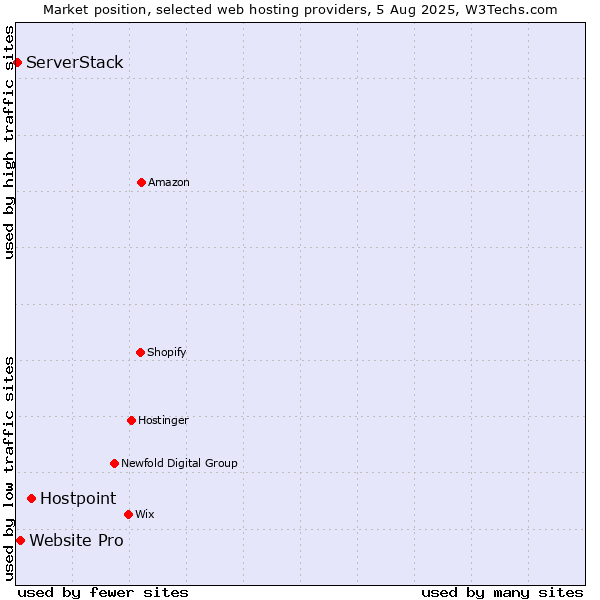 Market position of Hostpoint vs. Website Pro vs. ServerStack