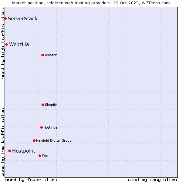 Market position of Hostpoint vs. Webzilla vs. ServerStack