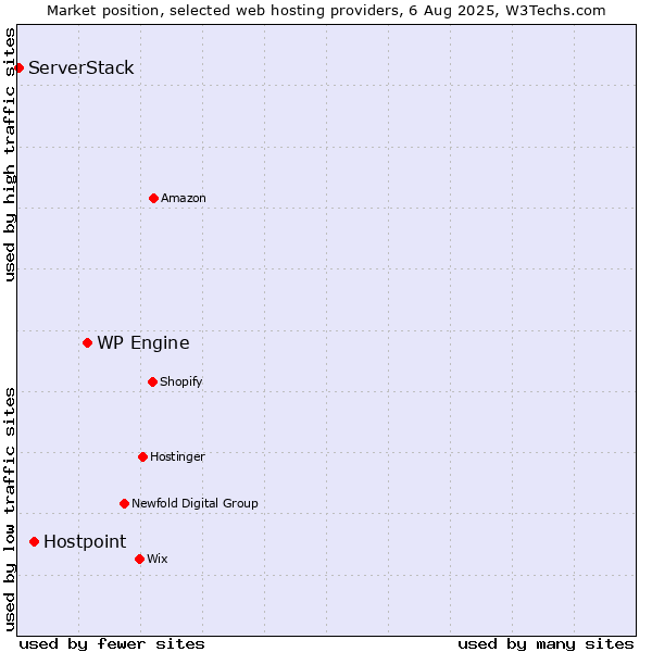 Market position of WP Engine vs. Hostpoint vs. ServerStack