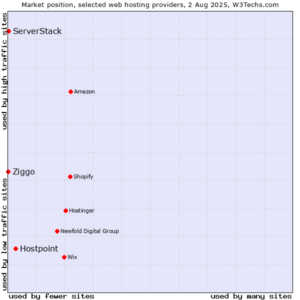 Market position of Hostpoint vs. ServerStack vs. Ziggo