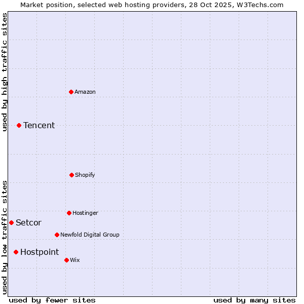 Market position of Tencent vs. Hostpoint vs. Setcor
