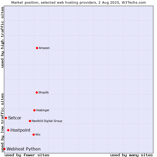 Market position of Hostpoint vs. Setcor vs. Webhost Python