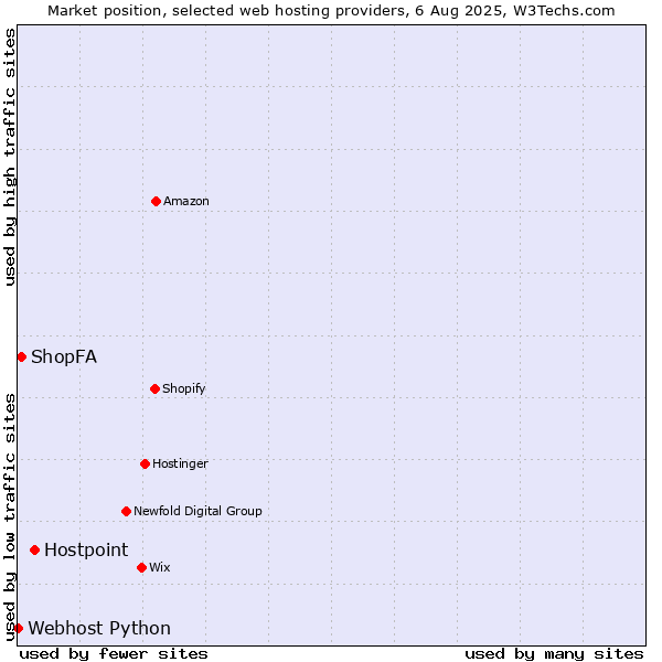 Market position of Hostpoint vs. ShopFA vs. Webhost Python