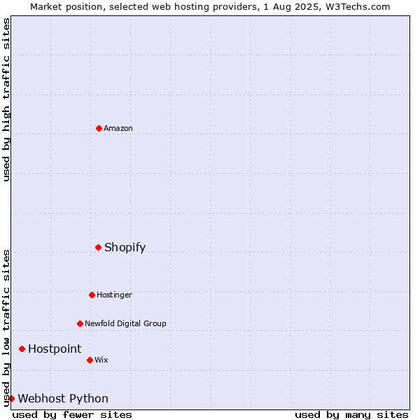 Market position of Shopify vs. Hostpoint vs. Webhost Python