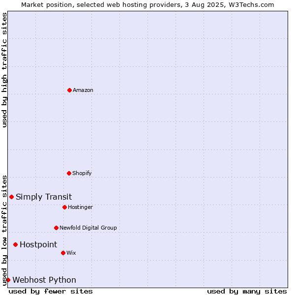 Market position of Hostpoint vs. Simply Transit vs. Webhost Python