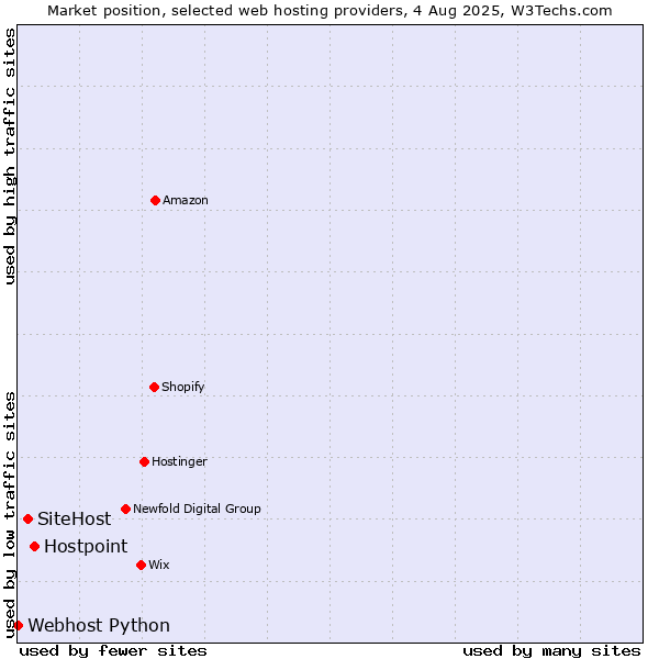 Market position of Hostpoint vs. SiteHost vs. Webhost Python