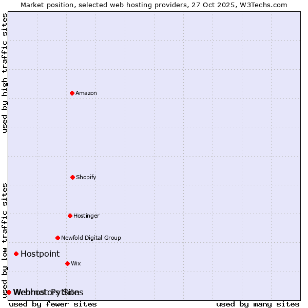 Market position of Hostpoint vs. Webmotors Sites vs. Webhost Python