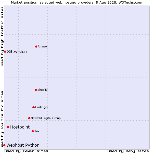 Market position of Hostpoint vs. Sitevision vs. Webhost Python