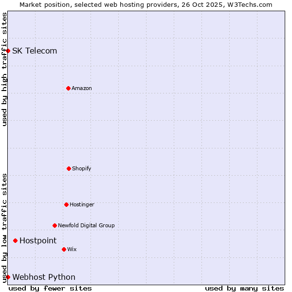 Market position of Hostpoint vs. Webhost Python vs. SK Telecom