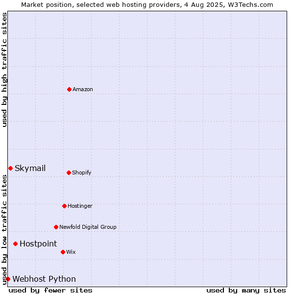 Market position of Hostpoint vs. Skymail vs. Webhost Python