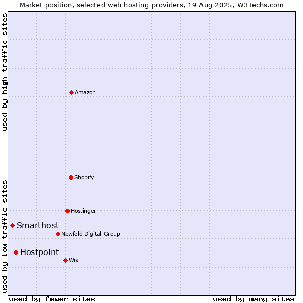 Market position of Hostpoint vs. Smarthost
