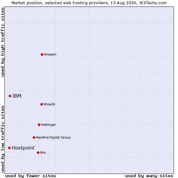 Market position of IBM vs. Hostpoint