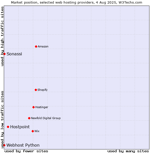 Market position of Hostpoint vs. Sonassi vs. Webhost Python