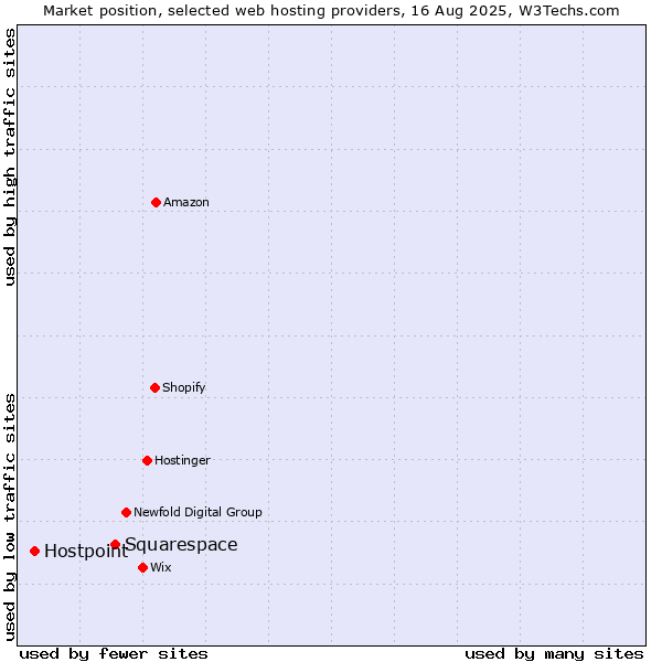 Market position of Squarespace vs. Hostpoint