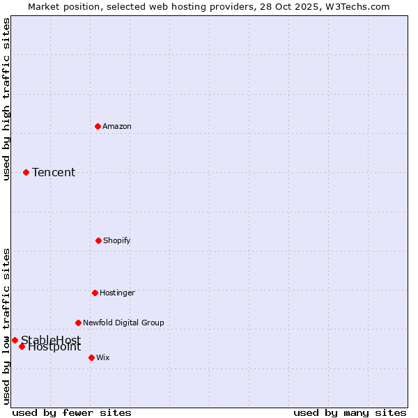 Market position of Tencent vs. Hostpoint vs. StableHost
