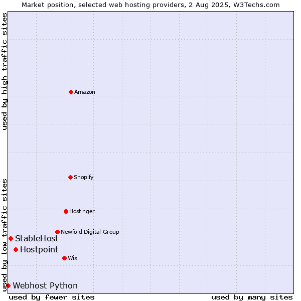 Market position of Hostpoint vs. StableHost vs. Webhost Python