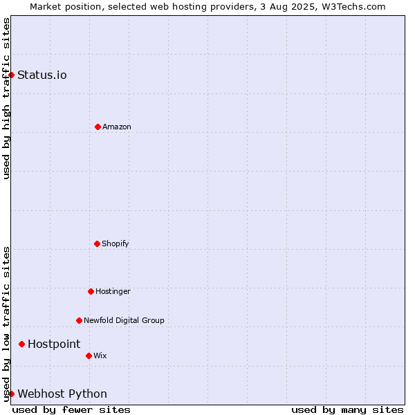 Market position of Hostpoint vs. Status.io vs. Webhost Python