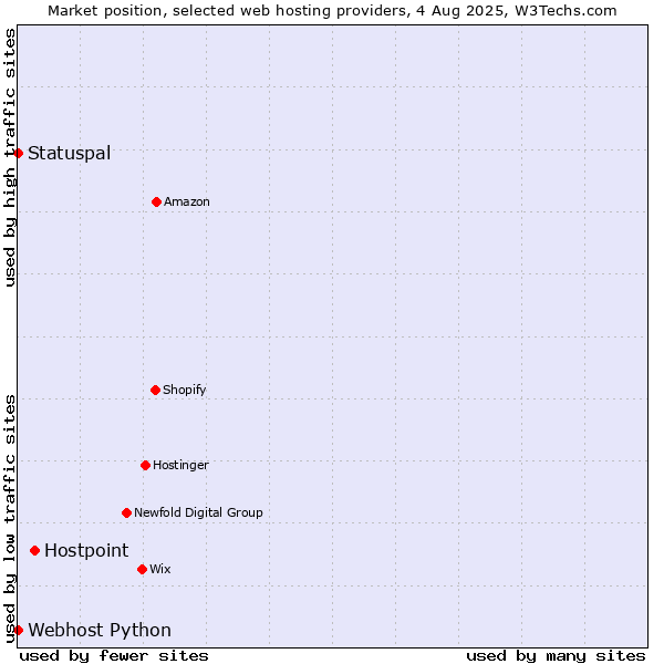 Market position of Hostpoint vs. Statuspal vs. Webhost Python