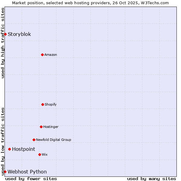 Market position of Hostpoint vs. Storyblok vs. Webhost Python