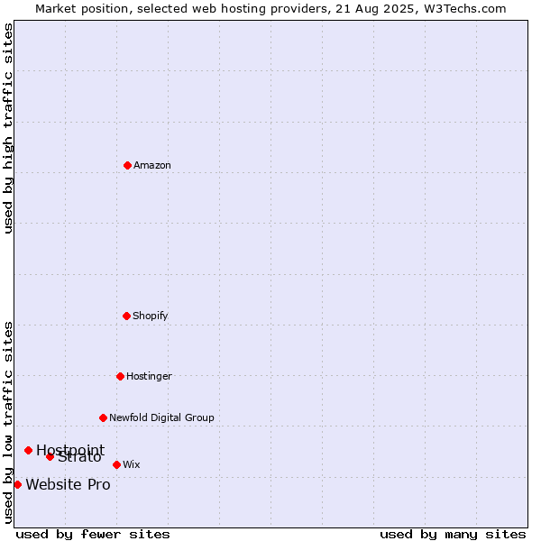 Market position of Strato vs. Hostpoint vs. Website Pro