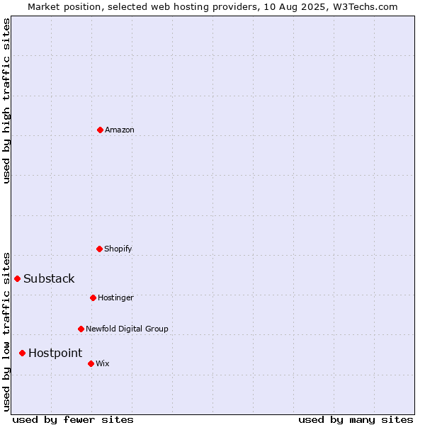 Market position of Hostpoint vs. Substack