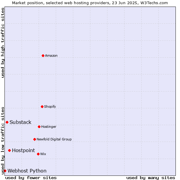 Market position of Hostpoint vs. Substack vs. Webhost Python