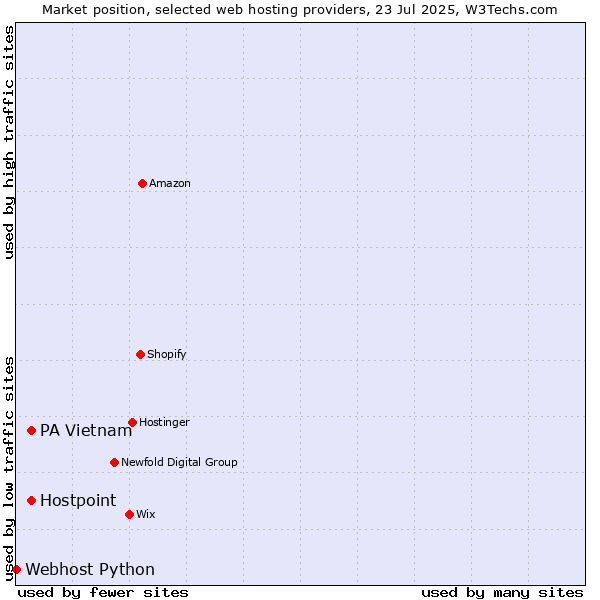 Market position of PA Vietnam vs. Hostpoint vs. Webhost Python