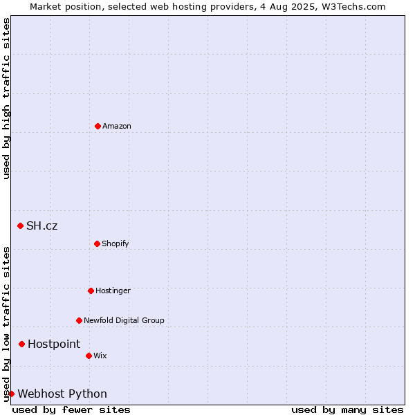 Market position of Hostpoint vs. SH.cz vs. Webhost Python