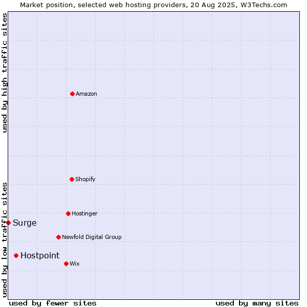 Market position of Hostpoint vs. Surge