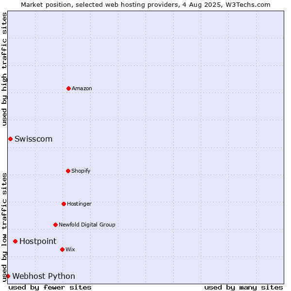 Market position of Hostpoint vs. Swisscom vs. Webhost Python